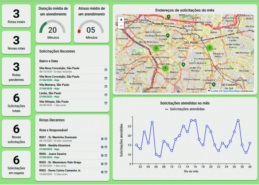 Dashboard Coletai